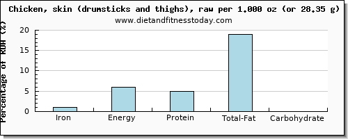 iron and nutritional content in chicken thigh